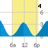 Onset tide chart for Monday, April 4, 2022