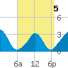 Onset tide chart for Tuesday, April 5, 2022