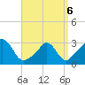 Onset tide chart for Wednesday, April 6, 2022