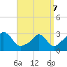 Onset tide chart for Thursday, April 7, 2022