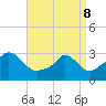 Onset tide chart for Friday, April 8, 2022