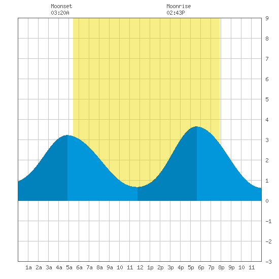 Onset tide chart for Wednesday, May 11, 2022