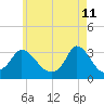 Onset tide chart for Wednesday, May 11, 2022