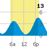 Onset tide chart for Friday, May 13, 2022
