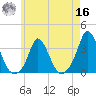 Onset tide chart for Monday, May 16, 2022