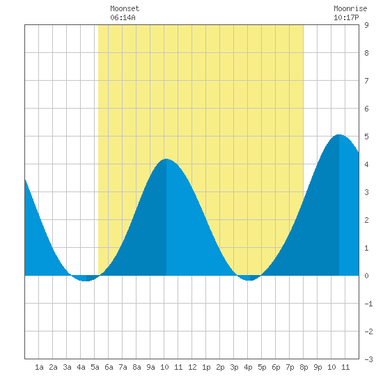 Onset tide chart for Tuesday, May 17, 2022