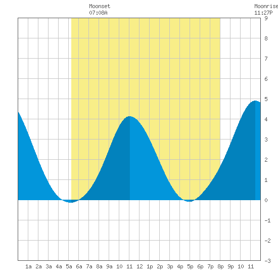 Onset tide chart for Wednesday, May 18, 2022
