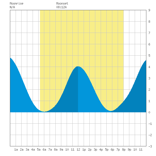Onset tide chart for Thursday, May 19, 2022