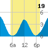 Onset tide chart for Thursday, May 19, 2022
