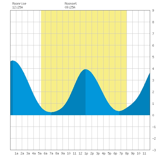 Onset tide chart for Friday, May 20, 2022