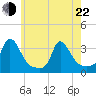 Onset tide chart for Sunday, May 22, 2022