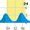 Onset tide chart for Tuesday, May 24, 2022