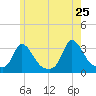 Onset tide chart for Wednesday, May 25, 2022