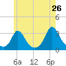 Onset tide chart for Thursday, May 26, 2022