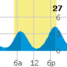 Onset tide chart for Friday, May 27, 2022