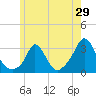 Onset tide chart for Sunday, May 29, 2022