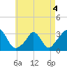 Onset tide chart for Wednesday, May 4, 2022