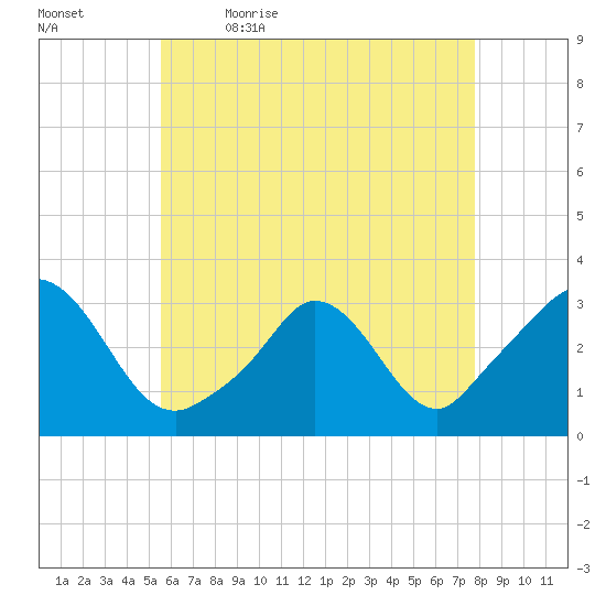 Onset tide chart for Thursday, May 5, 2022
