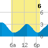 Onset tide chart for Friday, May 6, 2022