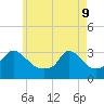 Onset tide chart for Monday, May 9, 2022