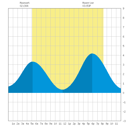 Onset tide chart for Friday, June 10, 2022