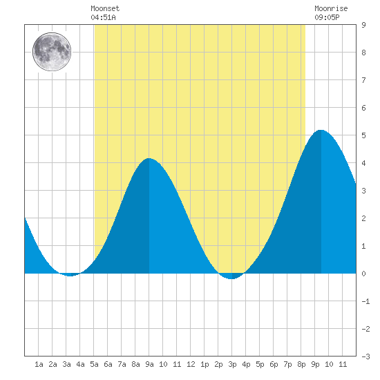 Onset tide chart for Tuesday, June 14, 2022
