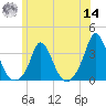 Onset tide chart for Tuesday, June 14, 2022