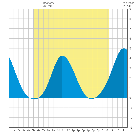 Onset tide chart for Thursday, June 16, 2022