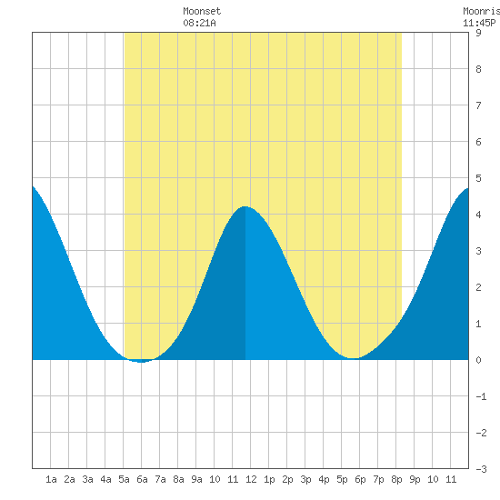 Onset tide chart for Friday, June 17, 2022
