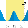Onset tide chart for Friday, June 17, 2022