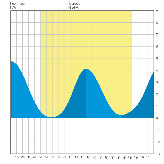 Onset tide chart for Saturday, June 18, 2022