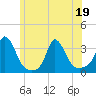 Onset tide chart for Sunday, June 19, 2022