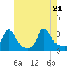 Onset tide chart for Tuesday, June 21, 2022