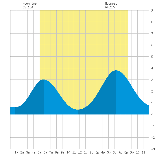 Onset tide chart for Friday, June 24, 2022