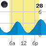 Onset tide chart for Tuesday, June 28, 2022