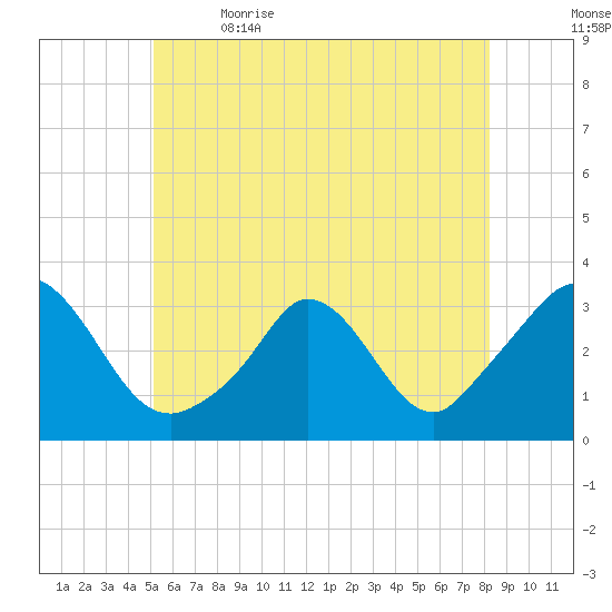 Onset tide chart for Friday, June 3, 2022