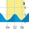 Onset tide chart for Friday, June 3, 2022
