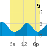 Onset tide chart for Sunday, June 5, 2022