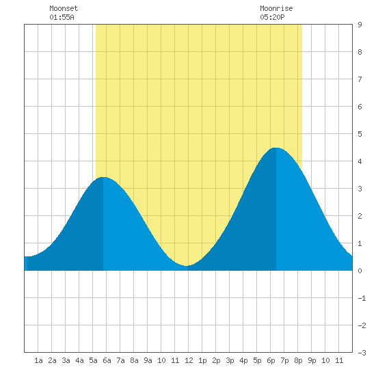 Onset tide chart for Sunday, July 10, 2022