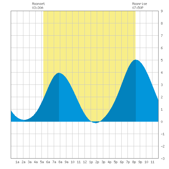 Onset tide chart for Tuesday, July 12, 2022