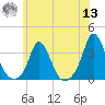 Onset tide chart for Wednesday, July 13, 2022