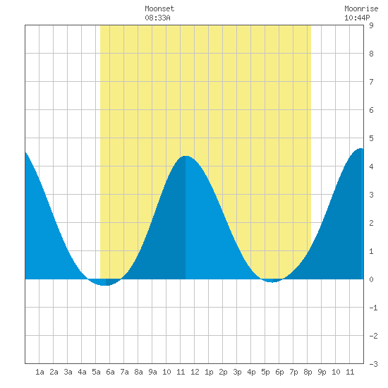 Onset tide chart for Saturday, July 16, 2022