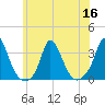 Onset tide chart for Saturday, July 16, 2022