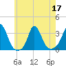 Onset tide chart for Sunday, July 17, 2022