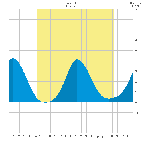 Onset tide chart for Monday, July 18, 2022