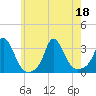 Onset tide chart for Monday, July 18, 2022