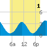 Onset tide chart for Friday, July 1, 2022