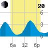 Onset tide chart for Wednesday, July 20, 2022
