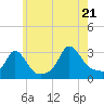 Onset tide chart for Thursday, July 21, 2022