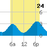 Onset tide chart for Sunday, July 24, 2022